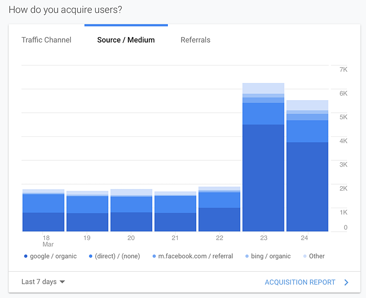 Screenshot of Google Analytics showing users rising from around 1800 per day to over 6000